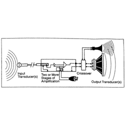 Âm thanh chuyên nghiệp(Pro-Sound): Hệ thống cơ bản System Basics