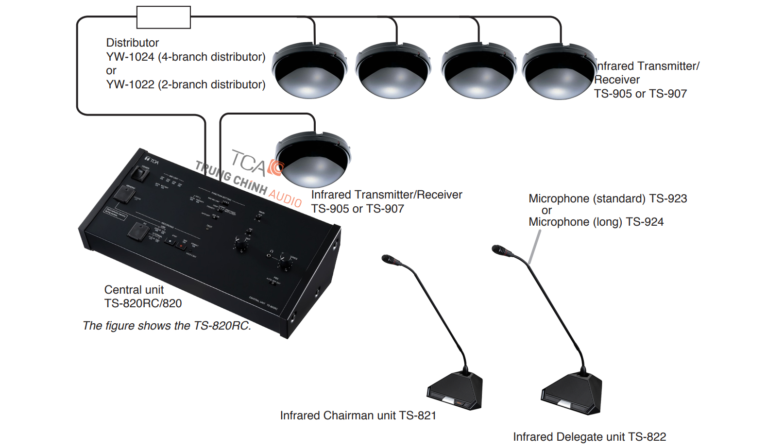 Hệ thống hội thảo không dây TOA TS-820