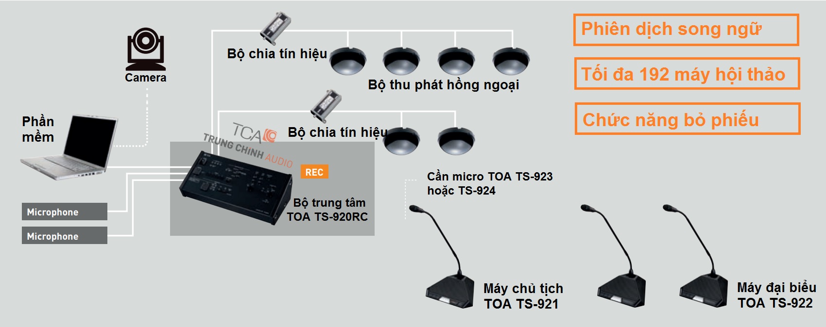 Hệ thống hội thảo không dây TOA TS-920