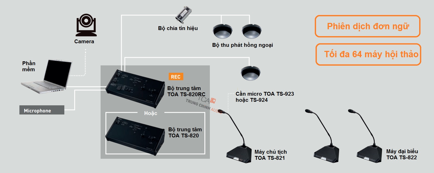 Hệ thống hội thảo không dây TOA TS-820