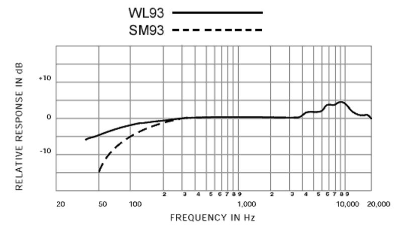 Bộ thu và phát kèm micro cài áo Shure ULXS14/93