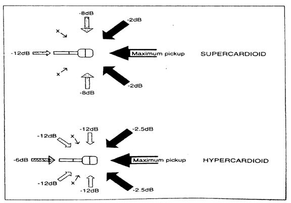 hiệu ứng gần (proximity effect) của micrô