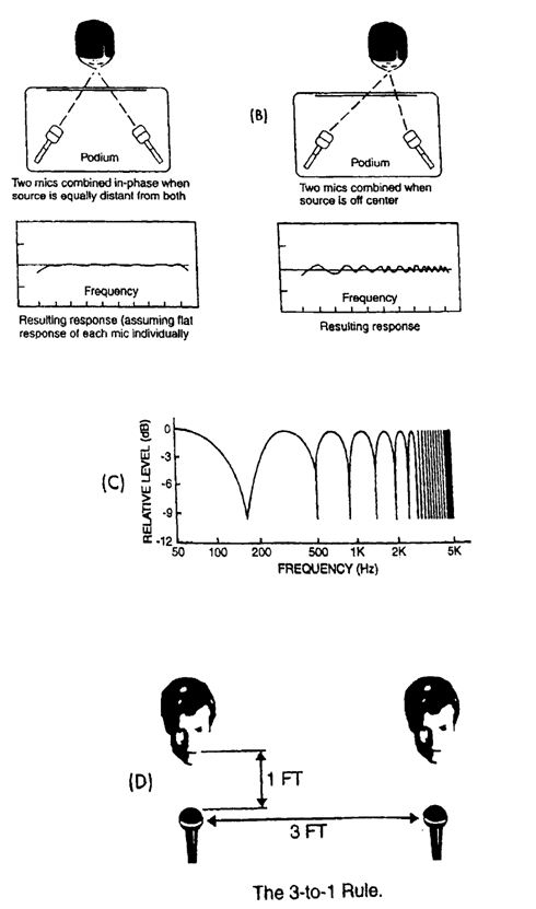 tổng quát cách sử dụng micrô
